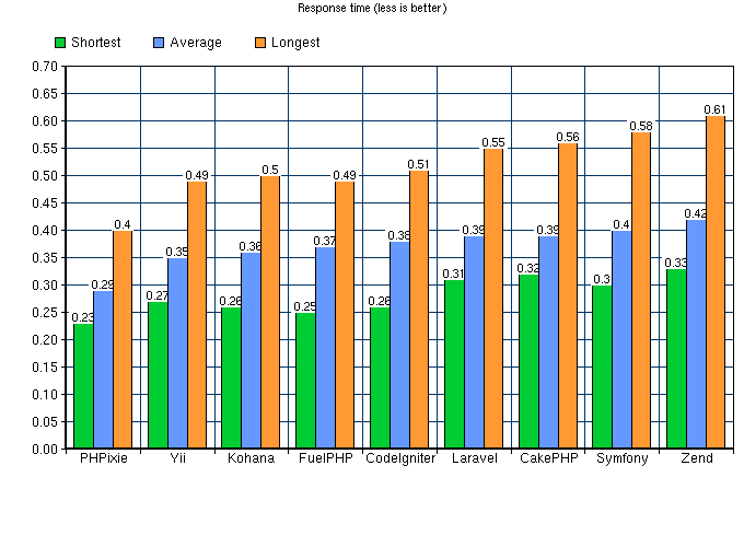 PHP Framework Benchmark