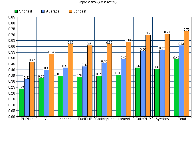 PHP Framework Benchmark without opcache