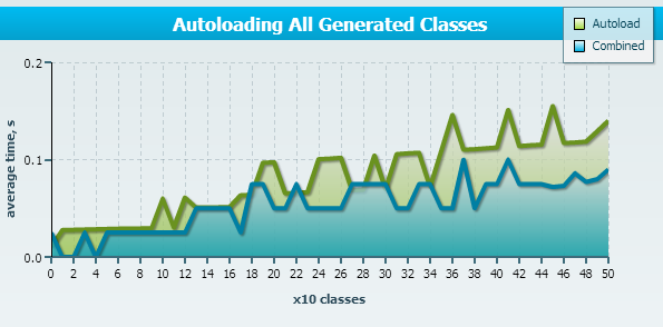 Benchmarking loading of all generated classes for each test