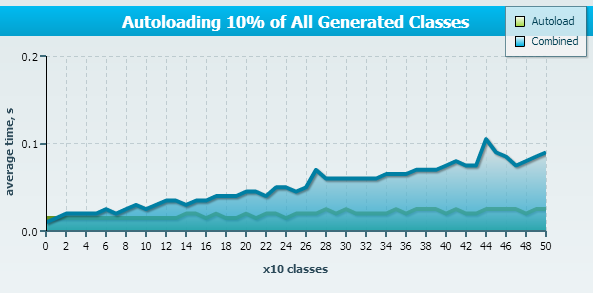 Loading only 10 percent of generated classes